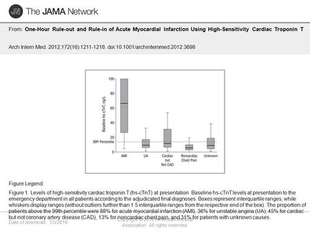 Date of download: 7/5/2016 Copyright © 2016 American Medical Association. All rights reserved. From: One-Hour Rule-out and Rule-in of Acute Myocardial.