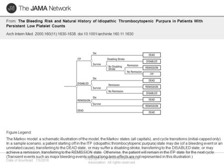 Date of download: 7/5/2016 Copyright © 2016 American Medical Association. All rights reserved. From: The Bleeding Risk and Natural History of Idiopathic.