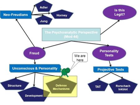 The Psychoanalytic Perspective Unconscious & Personality