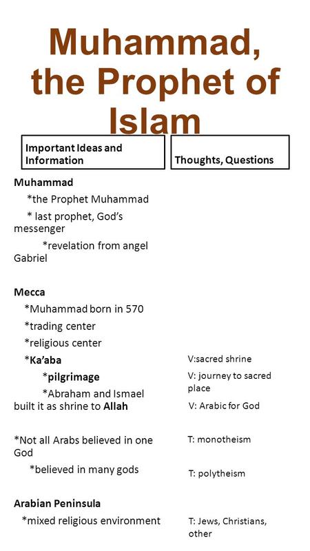 Muhammad, the Prophet of Islam Important Ideas and Information Muhammad *the Prophet Muhammad * last prophet, God’s messenger *revelation from angel Gabriel.