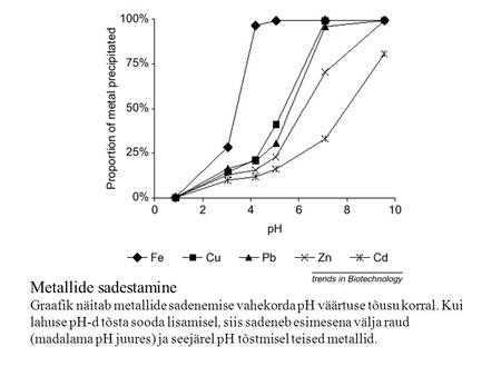 Metallide sadestamine Graafik näitab metallide sadenemise vahekorda pH väärtuse tõusu korral. Kui lahuse pH-d tõsta sooda lisamisel, siis sadeneb esimesena.