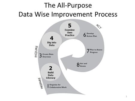 1 5 Examine Own Practice 2 Build Data Literacy 4 Dig into Data The All-Purpose Data Wise Improvement Process.