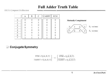 Full Adder Truth Table Conjugate Symmetry A B C CARRY SUM