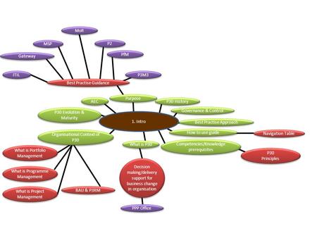 Purpose Best Practise Approach How to use guide Competencies/Knowledge prerequisites Organisational Context of P30 P30 Evolution & Maturity AEC Navigation.