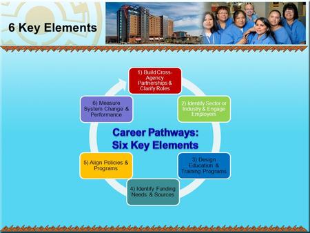 6 Key Elements 1) Build Cross- Agency Partnerships & Clarify Roles 2) Identify Sector or Industry & Engage Employers 3) Design Education & Training Programs.