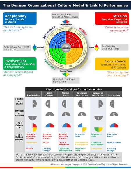 The Denison Organizational Culture Model & Link to Performance