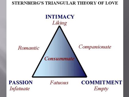  Sternberg views love as a triangular structure, consisting of three components: intimacy, passion and commitment.