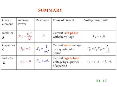 Circuit element Average Power ReactancePhase of currentVoltage amplitude Resistor R Current is in phase with the voltage Capacitor C Current leads voltage.