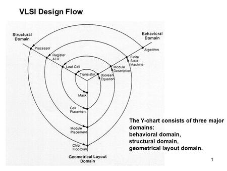 VLSI Design Flow The Y-chart consists of three major domains: