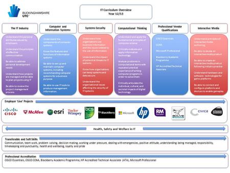 The IT Industry Computer and Information Systems Systems Security Understand how organisations use business information and the issues related to the use.