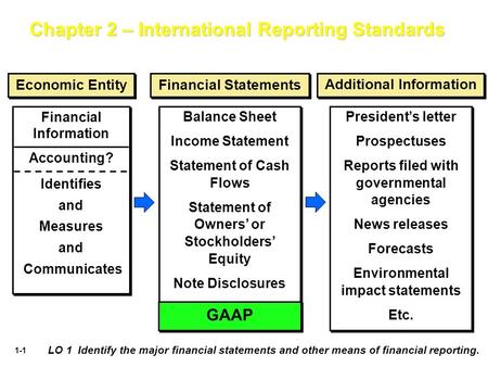 1-1 Financial Information Accounting? Identifies and Measures and Communicates Financial Information Accounting? Identifies and Measures and Communicates.