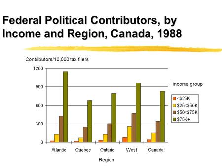 Federal Political Contributors, by Income and Region, Canada, 1988 Contributors/10,000 tax filers Income group Region.