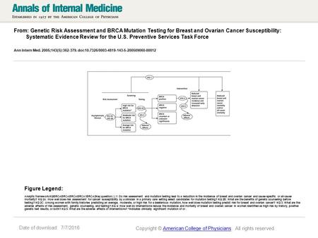 Date of download: 7/7/2016 From: Genetic Risk Assessment and BRCA Mutation Testing for Breast and Ovarian Cancer Susceptibility: Systematic Evidence Review.