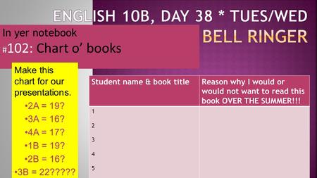 In yer notebook # 102: Chart o’ books Make this chart for our presentations. 2A = 19?2A = 19? 3A = 16?3A = 16? 4A = 17?4A = 17? 1B = 19?1B = 19? 2B = 16?2B.