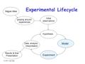 © 2003, Carla Ellis Model Vague idea “groping around” experiences Hypothesis Initial observations Experiment Data, analysis, interpretation Results & final.