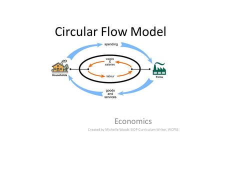 Circular Flow Model Economics Created by Michelle Woods SIOP Curriculum Writer, WCPSS.