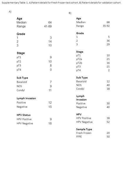 Supplementary Table 1. A)Patient details for Fresh Frozen test cohort, B) Patient details for validation cohort Age Median64 Range41-89 Grade 13 214 310.