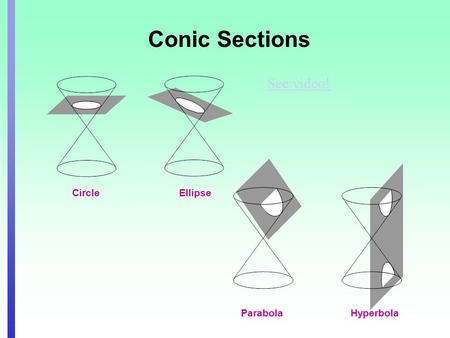 Circle Ellipse Parabola Hyperbola Conic Sections See video!