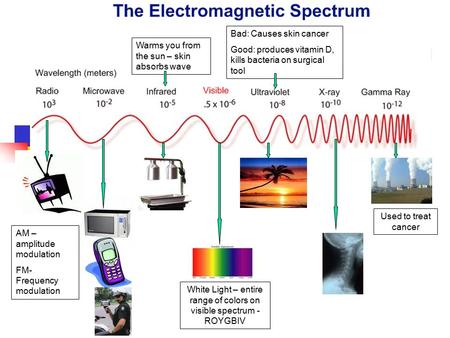 AM – amplitude modulation FM- Frequency modulation Warms you from the sun – skin absorbs wave White Light – entire range of colors on visible spectrum.