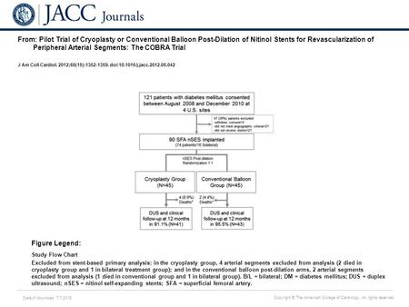 Date of download: 7/7/2016 Copyright © The American College of Cardiology. All rights reserved. From: Pilot Trial of Cryoplasty or Conventional Balloon.