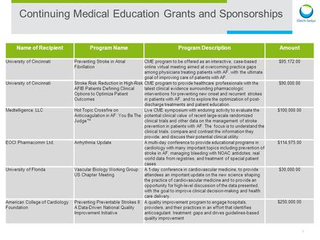 1 Continuing Medical Education Grants and Sponsorships Name of RecipientProgram NameProgram DescriptionAmount University of CincinnatiPreventing Stroke.