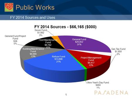 Public Works 1 FY 2014 Sources and Uses. Public Works 2 FY 2014 Uses of Funds.