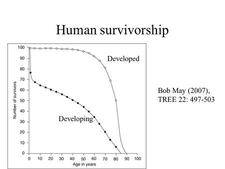 Human survivorship Developed Developing Bob May (2007), TREE 22: 497-503.