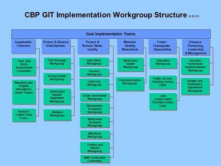 CBP GIT Implementation Workgroup Structure 8-15-13 Enhance Partnering, Leadership & Management Enhance Partnering, Leadership & Management Goal Implementation.