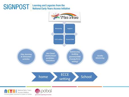 Play, learning & interaction activities Mo Chead Cheim/visual portfolios - transitions Relationship building (parent/child) (Family/ECCE setting) Quality.