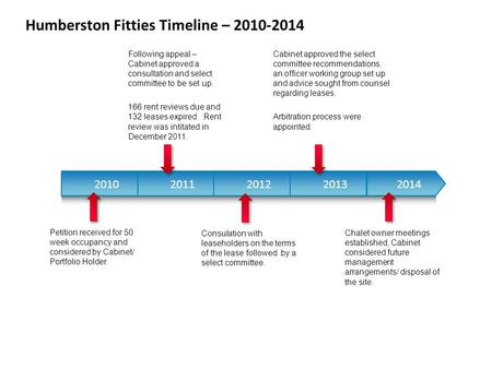 2010201120122013 2014 Following appeal – Cabinet approved a consultation and select committee to be set up. 166 rent reviews due and 132 leases expired.