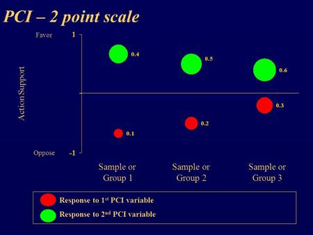 PCI – 2 point scale Favor Oppose Action Support Sample or Sample or Sample or Group 1 Group 2 Group 3 Response to 1 st PCI variable Response to 2 nd PCI.