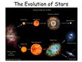 The Evolution of Stars. Quick Write In this chapter, you will learn about the how stars change (evolve). Write down these questions and answer them in.