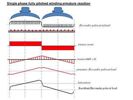 Single phase fully pitched winding armature reaction.