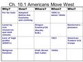 Ch. 10.1 Americans Move West Why?How?Where?When?Who? For fur hatsAdopted Native Am. Customs and clothing 1800 to about 1840s Lured by rich resources and.