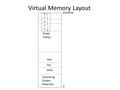 Virtual Memory Layout Operating System Reserved.data Break (Heap).text.bss StackStack 0 FFFFFFFF.