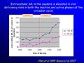 Inactiveactive Chen et al 1995 Bianco et al 2007 Extracellular DA in the caudate is elevated in iron deficiency rats in both the inactive and active phases.