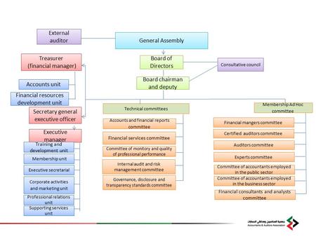 General Assembly Board of Directors Board chairman and deputy Secretary general executive officer Executive manager External auditor Consultative council.