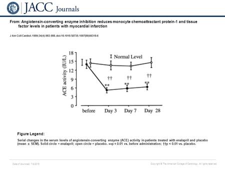 Date of download: 7/8/2016 Copyright © The American College of Cardiology. All rights reserved. From: Angiotensin-converting enzyme inhibition reduces.