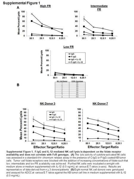 Supplemental Figure 1 A B Supplemental Figure 1. F ‑ IgG and IL-12 mediated NK cell lysis is dependent on the folate receptor availability and does not.