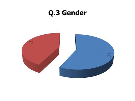 Q.3 Gender. Q.4 Rate your skills Q.5 How would you rate your academic performance?