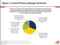 Figure 1. Current Threat Landscape Sentiment From: ESG Research Report: Cyber Supply Chain Security Revisited. Source: Enterprise Strategy Group, 2015.