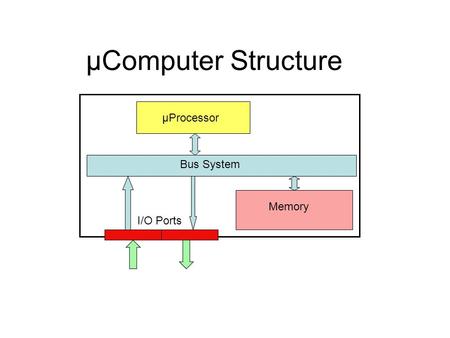 ΜComputer Structure μProcessor Memory Bus System I/O Ports.