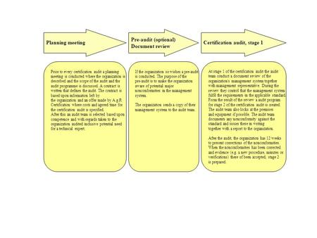 Planning meetingCertification audit, stage 1 Pre-audit (optional) Document review Prior to every certification audit a planning meeting is conducted where.