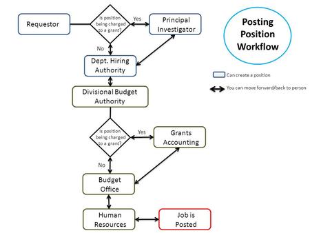 Requestor Principal Investigator Dept. Hiring Authority Grants Accounting Budget Office Human Resources Job is Posted Is position being charged to a grant?
