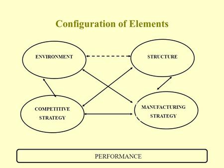 Configuration of Elements COMPETITIVE STRATEGY MANUFACTURING STRATEGY STRUCTUREENVIRONMENT PERFORMANCE.