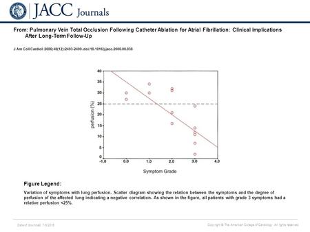 Date of download: 7/9/2016 Copyright © The American College of Cardiology. All rights reserved. From: Pulmonary Vein Total Occlusion Following Catheter.