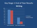 Key Stage 1 End of Year Results Writing. Key Stage 1 End of Year Results Maths.