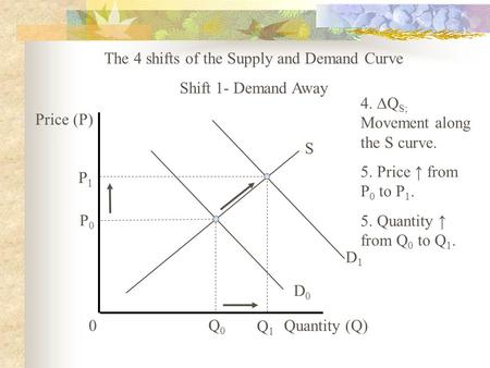 D1D1 The 4 shifts of the Supply and Demand Curve Shift 1- Demand Away D0D0 S 0 Price (P) Quantity (Q) P0P0 Q0Q0 P1P1 Q1Q1 4. ∆Q S; Movement along the S.