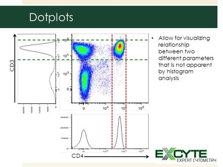 Dotplots CD3 CD4 Allow for visualizing relationship between two different parameters that is not apparent by histogram analysis.