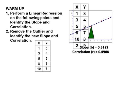 Slope (b) = 0.3183 Correlation (r) = 0.4768 Slope (b) = 0.5677 Correlation (r) = 0.9984 WARM UP 1.Perform a Linear Regression on the following points and.